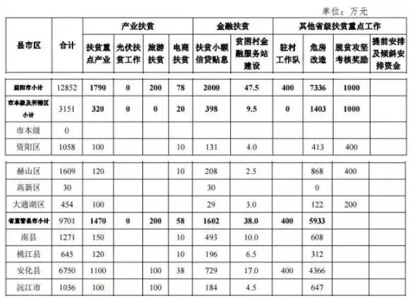 22.2億！湖南扶貧又發(fā)大紅包，光伏補助都砸到了哪兒？