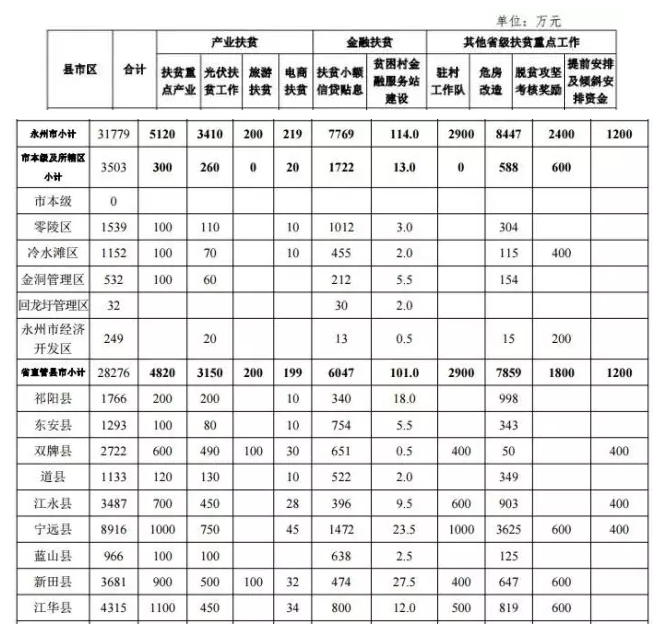 22.2億！湖南扶貧又發(fā)大紅包，光伏補助都砸到了哪兒？