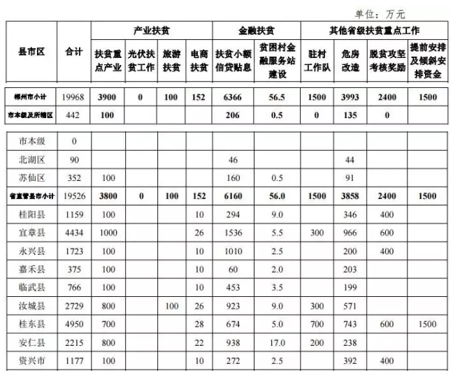 22.2億！湖南扶貧又發(fā)大紅包，光伏補助都砸到了哪兒？