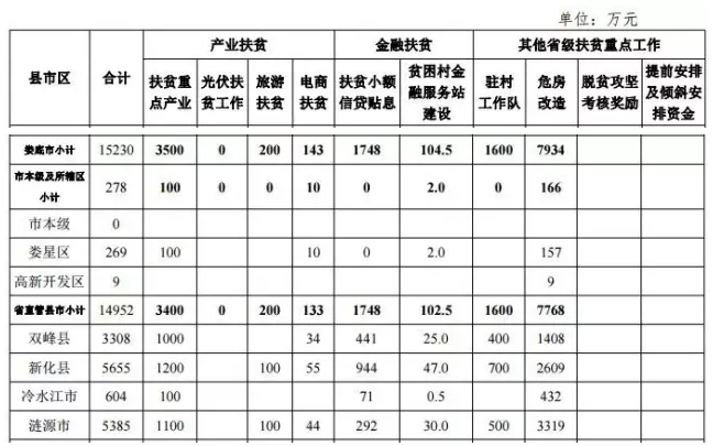 22.2億！湖南扶貧又發(fā)大紅包，光伏補助都砸到了哪兒？