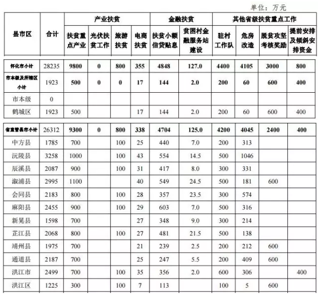 22.2億！湖南扶貧又發(fā)大紅包，光伏補助都砸到了哪兒？