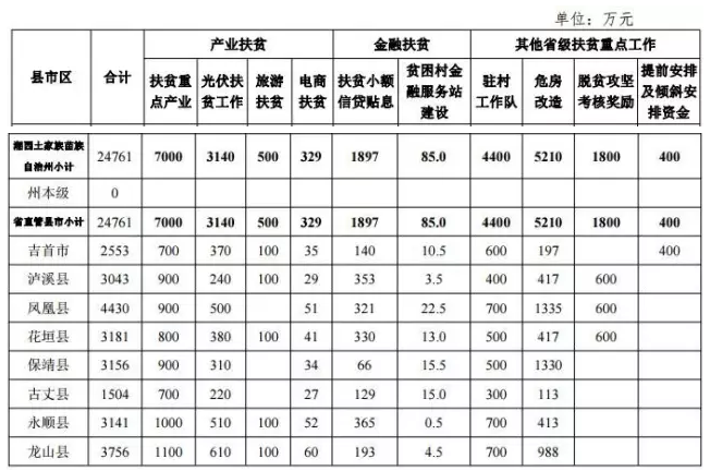 22.2億！湖南扶貧又發(fā)大紅包，光伏補助都砸到了哪兒？