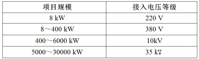 變壓器容量或?qū)⒊蓱粲霉夥年P(guān)鍵限制因素