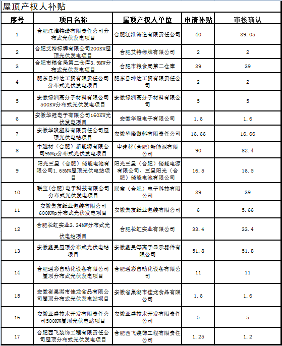 關(guān)于合肥市2016年度光伏產(chǎn)業(yè)類扶持政策補貼資金兌現(xiàn)的公示