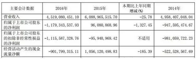 戴帽、摘帽再戴帽，*ST海潤光伏如何是好？