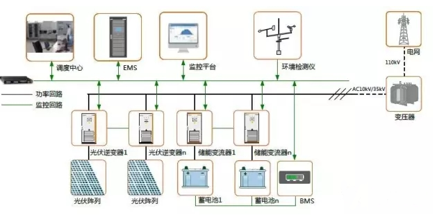 發(fā)輸配用-儲能的四種典型應(yīng)用場景及案例