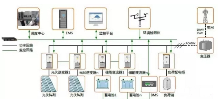 發(fā)輸配用-儲能的四種典型應(yīng)用場景及案例