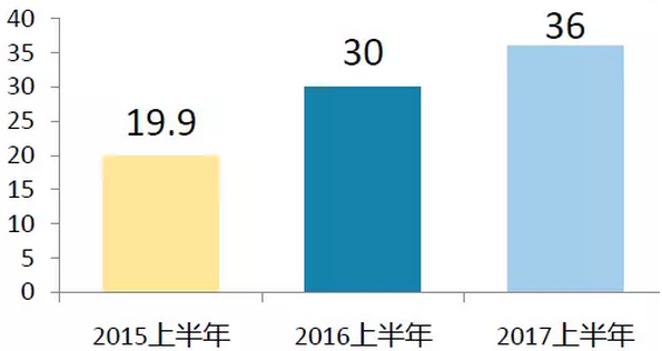 上半年光伏行業(yè)發(fā)展回顧 &下半年供需情況預測-中國光伏行業(yè)協(xié)會秘書長王勃華