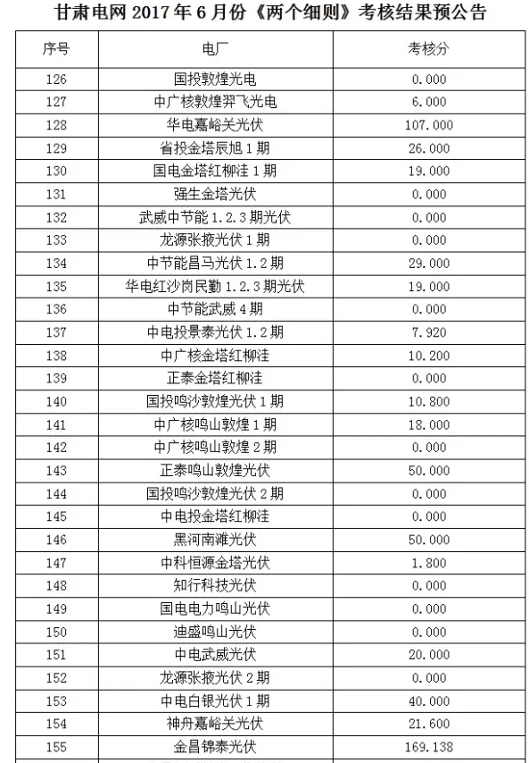 2017年6月份甘肅電網(wǎng)“兩個(gè)細(xì)則”考核“成績單”（光伏）火爆出爐啦！