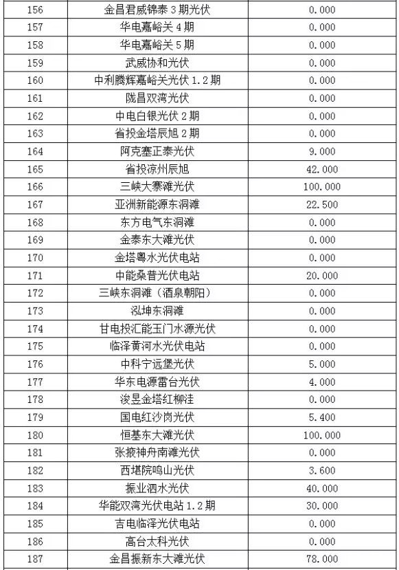 2017年6月份甘肅電網(wǎng)“兩個(gè)細(xì)則”考核“成績單”（光伏）火爆出爐啦！