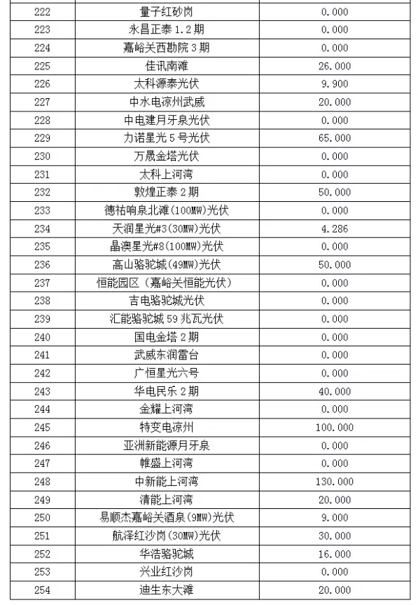 2017年6月份甘肅電網(wǎng)“兩個(gè)細(xì)則”考核“成績單”（光伏）火爆出爐啦！