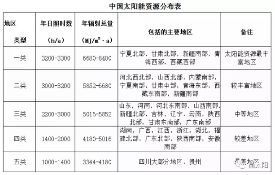 光伏發(fā)電0.42元度電補(bǔ)貼，持續(xù)20年，到底腫么拿？看完這篇就懂了