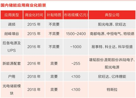 儲能行業(yè)風(fēng)口來臨？先看清楚來自政策與技術(shù)路線的煩惱