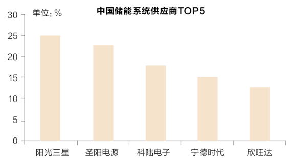 儲能行業(yè)風(fēng)口來臨？先看清楚來自政策與技術(shù)路線的煩惱