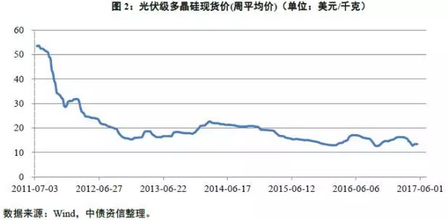 多晶硅價格沒有最低，可以更低？