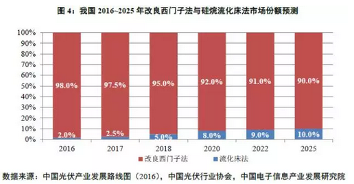 多晶硅價格沒有最低，可以更低？