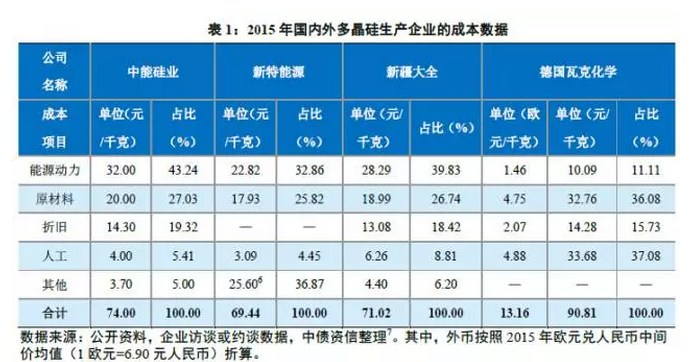 多晶硅價格沒有最低，可以更低？