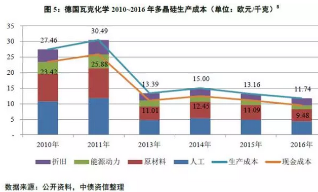 多晶硅價格沒有最低，可以更低？