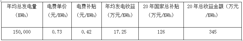 福建安泰新能源屋頂電站第一期已建成--讓閑置屋頂成為發(fā)電站和印鈔機(jī)