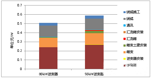 還在糾結(jié)“我的前半生”？不如抓住組串逆變器的未來吧！