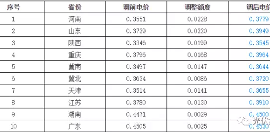 9省上調(diào)燃煤標(biāo)桿上網(wǎng)電價(jià)，分布式光伏收益將增加