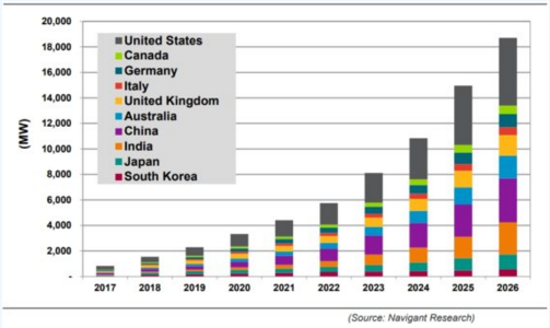 到2026年全球儲(chǔ)能容量年增量將超50GW