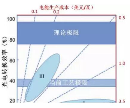 鈣鈦礦太陽能電池：其實我不含鈣 也不含鈦