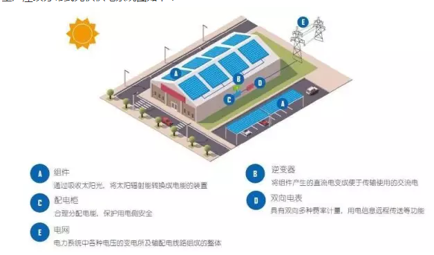 都說工商業(yè)分布式光伏發(fā)電好，到底是怎么個好法？