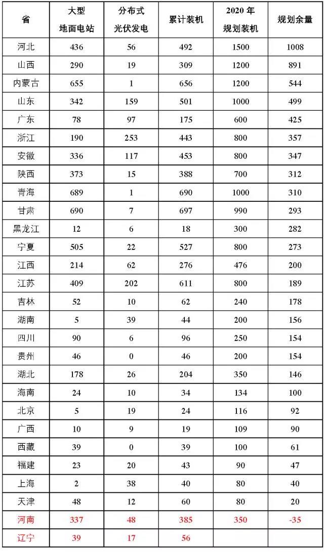 7省光伏備案規(guī)模超“十三五”規(guī)劃，暫停新項目備案