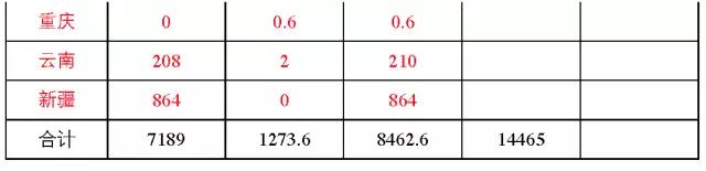 7省光伏備案規(guī)模超“十三五”規(guī)劃，暫停新項目備案