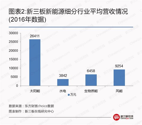 比爾蓋茨、馬云領(lǐng)銜全球富豪布局光伏等新能源 新三板企業(yè)能分幾杯羹？