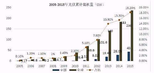 億晶光電凈利、股價(jià)雙“墜崖”背后：中國(guó)光伏行業(yè)的十年悲歌