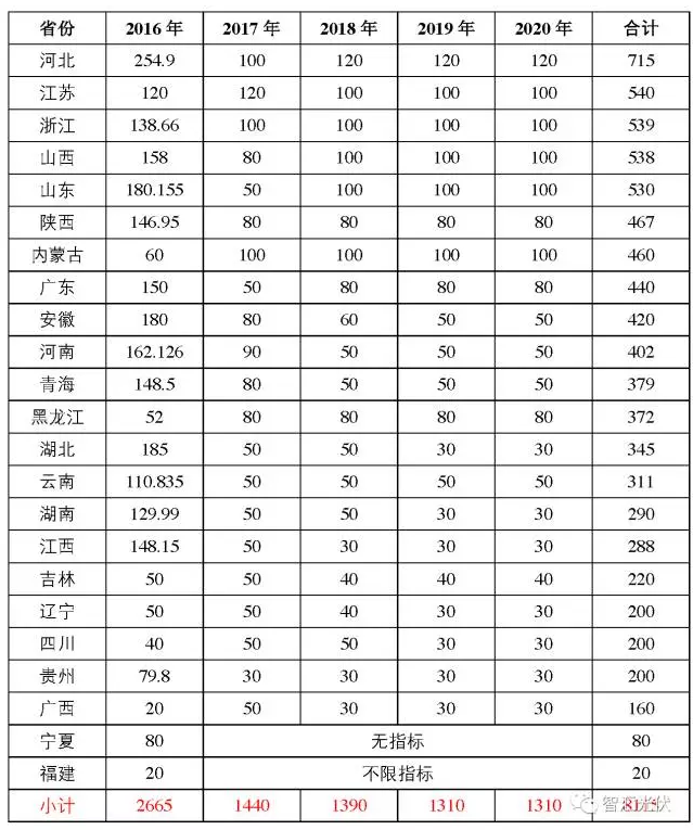 “十三五”期間，多少光伏電站有戶口？