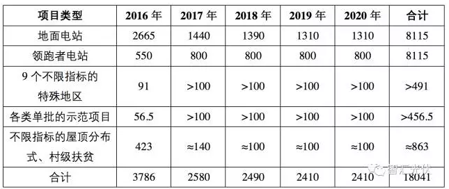 “十三五”期間，多少光伏電站有戶口？