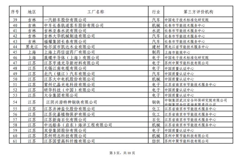 工信部發(fā)布綠色工廠公示名單 陽(yáng)光電源、上能電氣和蘇州騰輝等光伏企業(yè)入選