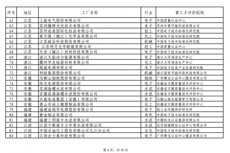 工信部發(fā)布綠色工廠公示名單 陽(yáng)光電源、上能電氣和蘇州騰輝等光伏企業(yè)入選