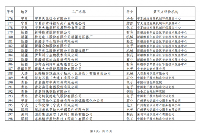 工信部發(fā)布綠色工廠公示名單 陽(yáng)光電源、上能電氣和蘇州騰輝等光伏企業(yè)入選