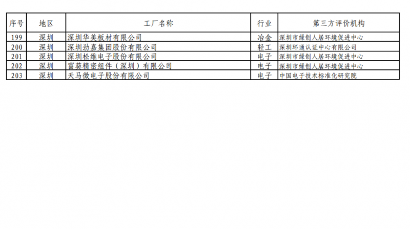 工信部發(fā)布綠色工廠公示名單 陽(yáng)光電源、上能電氣和蘇州騰輝等光伏企業(yè)入選