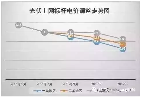 裝光伏 早裝與晚裝的差別就是這么大！