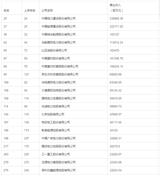 協(xié)鑫集成、隆基首次入榜、特變電工、保利協(xié)鑫、晶科、通威、正泰、阿特斯、晶澳 財富中國500強排名揭曉