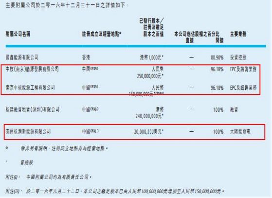 中國核能科技轉型 出售非核心資產(chǎn)集中攻光伏電站業(yè)務