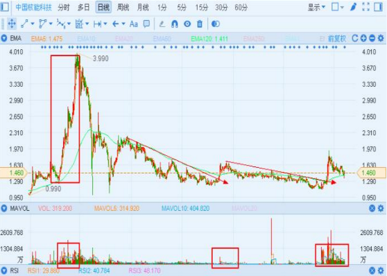 中國核能科技轉型 出售非核心資產(chǎn)集中攻光伏電站業(yè)務