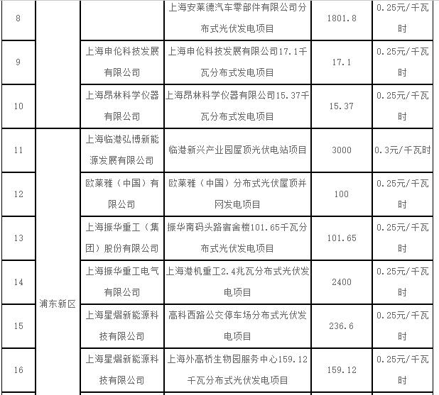 上海2017第一批可再生能源和新能源發(fā)展專項(xiàng)資金光伏獎(jiǎng)勵(lì)目錄