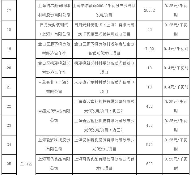 上海2017第一批可再生能源和新能源發(fā)展專項(xiàng)資金光伏獎(jiǎng)勵(lì)目錄