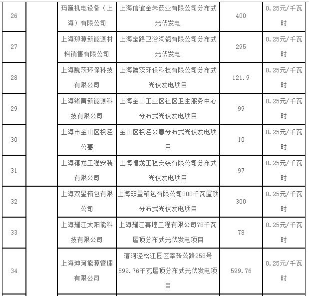 上海2017第一批可再生能源和新能源發(fā)展專項(xiàng)資金光伏獎(jiǎng)勵(lì)目錄