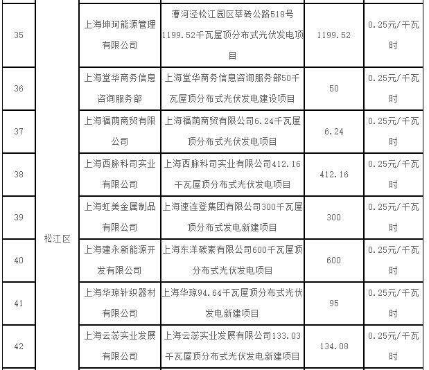 上海2017第一批可再生能源和新能源發(fā)展專項(xiàng)資金光伏獎(jiǎng)勵(lì)目錄