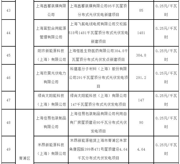 上海2017第一批可再生能源和新能源發(fā)展專項(xiàng)資金光伏獎(jiǎng)勵(lì)目錄