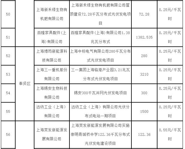 上海2017第一批可再生能源和新能源發(fā)展專項(xiàng)資金光伏獎(jiǎng)勵(lì)目錄