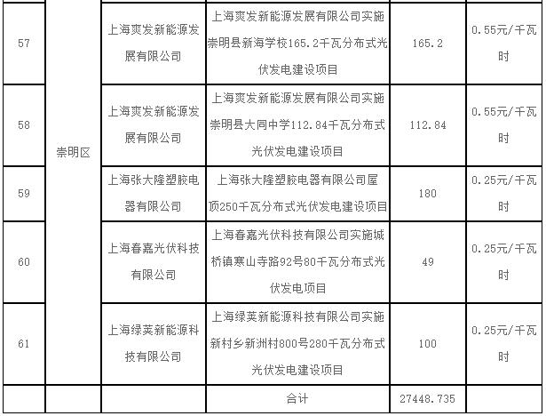 上海2017第一批可再生能源和新能源發(fā)展專項(xiàng)資金光伏獎(jiǎng)勵(lì)目錄