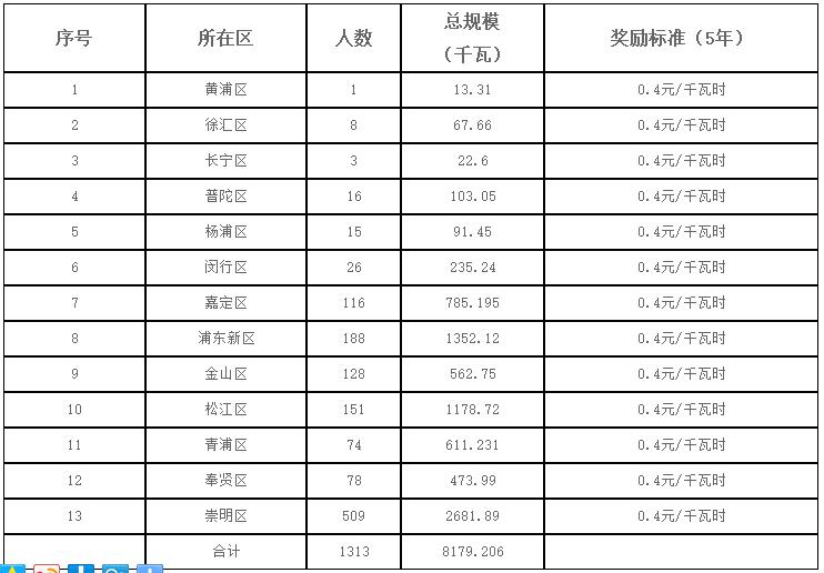 上海2017第一批可再生能源和新能源發(fā)展專項(xiàng)資金光伏獎(jiǎng)勵(lì)目錄